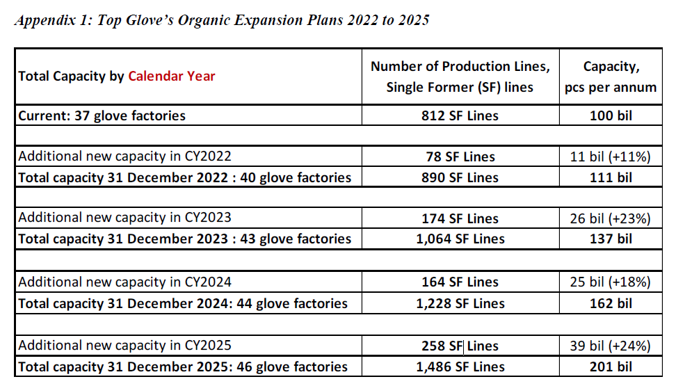 Appendix 1: Top Glove’s Organic Expansion Plans 2022 to 2025